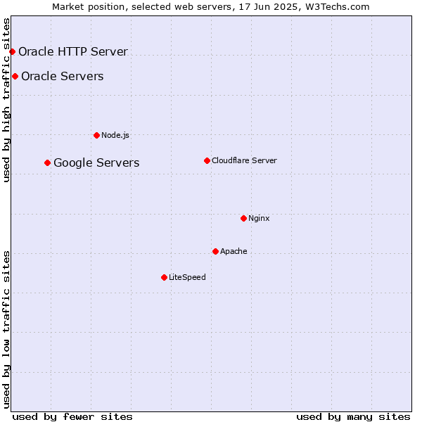 Market position of Google Servers vs. Oracle Servers vs. Oracle HTTP Server