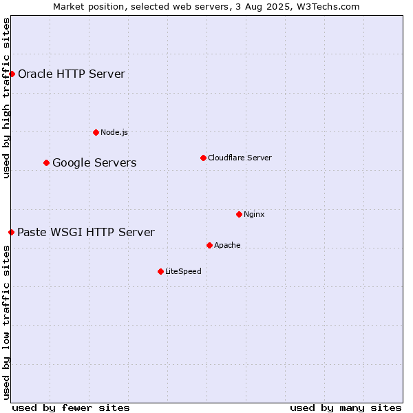 Market position of Google Servers vs. Oracle HTTP Server vs. Paste WSGI HTTP Server