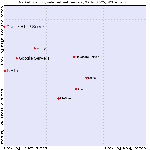 Market position of Google Servers vs. Resin vs. Oracle HTTP Server