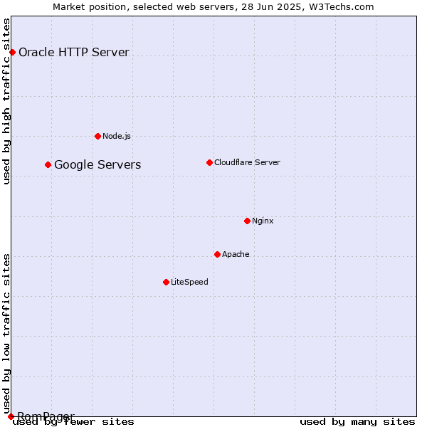 Market position of Google Servers vs. Oracle HTTP Server vs. RomPager