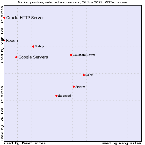 Market position of Google Servers vs. Oracle HTTP Server vs. Roxen