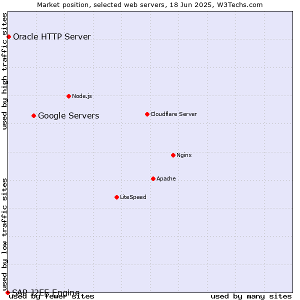 Market position of Google Servers vs. Oracle HTTP Server vs. SAP J2EE Engine