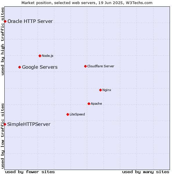 Market position of Google Servers vs. Oracle HTTP Server vs. SimpleHTTPServer
