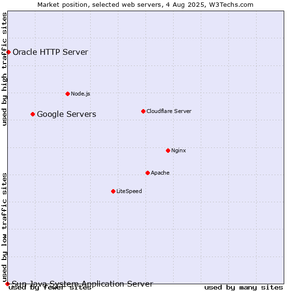Market position of Google Servers vs. Oracle HTTP Server vs. Sun Java System Application Server