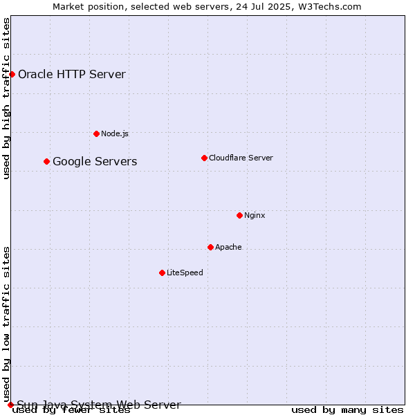Market position of Google Servers vs. Oracle HTTP Server vs. Sun Java System Web Server