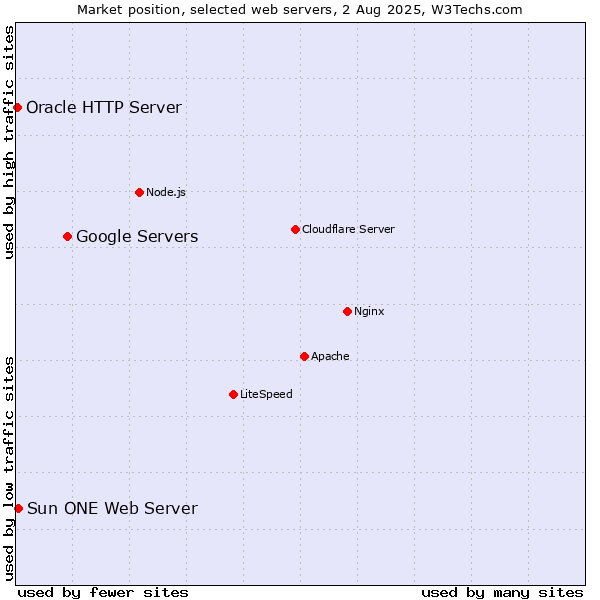 Market position of Google Servers vs. Sun ONE Web Server vs. Oracle HTTP Server