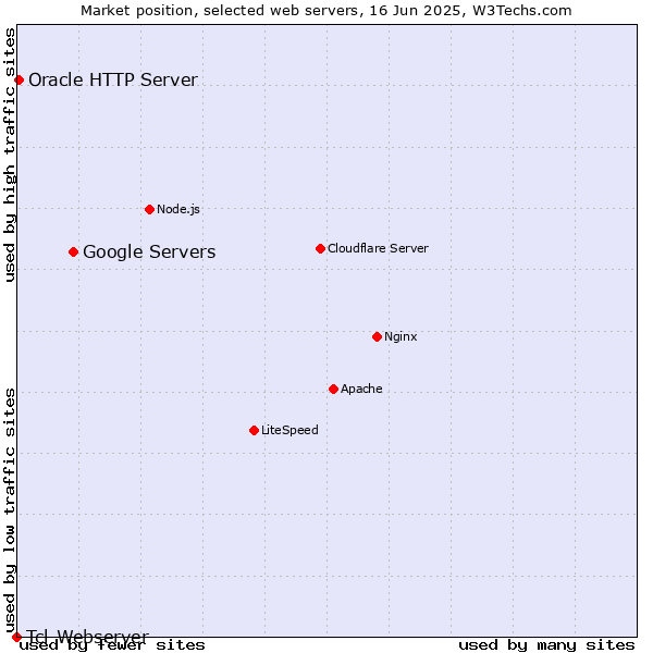 Market position of Google Servers vs. Oracle HTTP Server vs. Tcl-Webserver