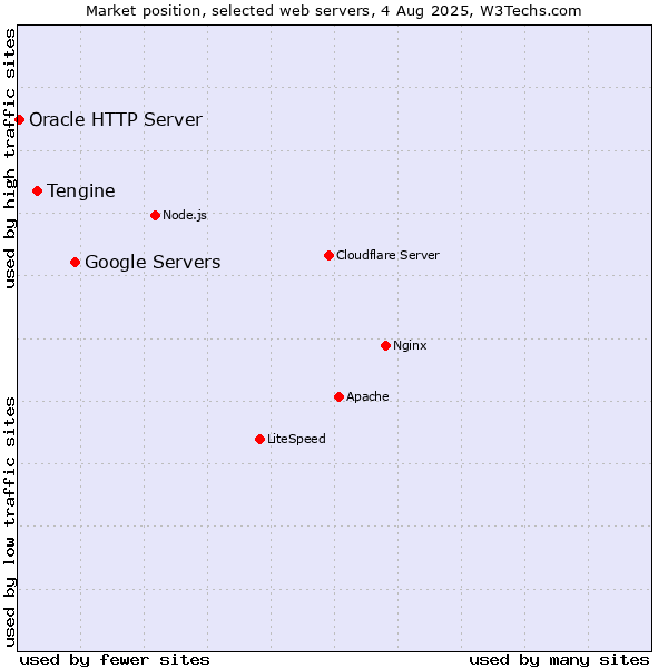 Market position of Google Servers vs. Tengine vs. Oracle HTTP Server