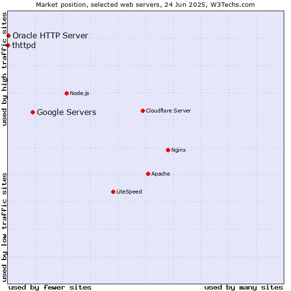 Market position of Google Servers vs. Oracle HTTP Server vs. thttpd