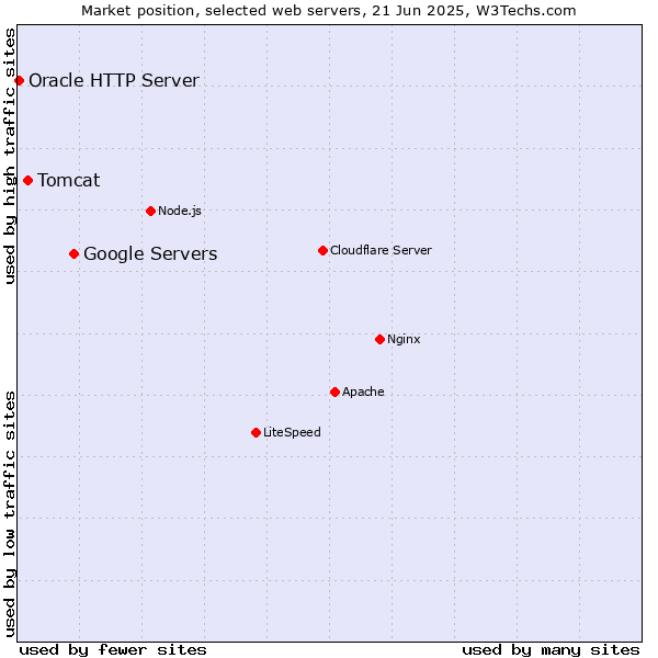 Market position of Google Servers vs. Tomcat vs. Oracle HTTP Server