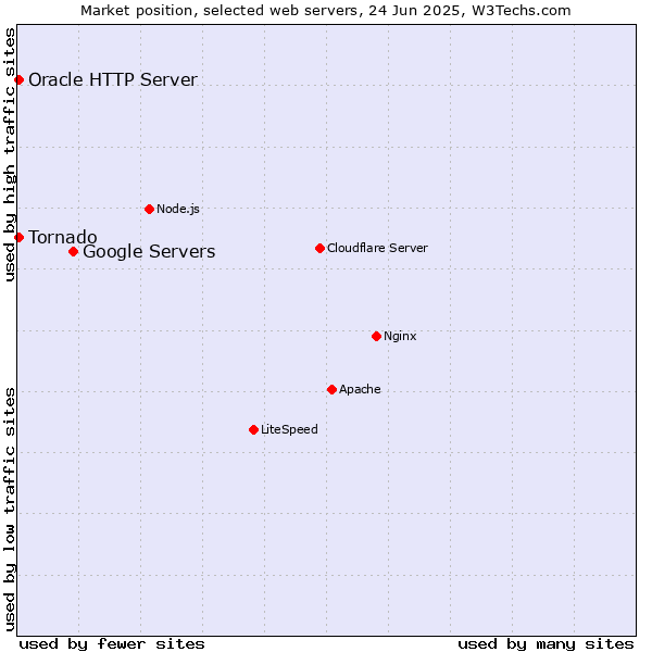 Market position of Google Servers vs. Tornado vs. Oracle HTTP Server