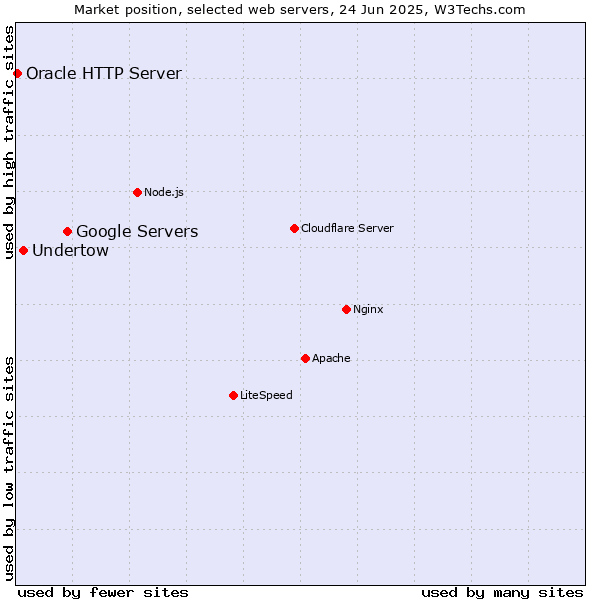 Market position of Google Servers vs. Undertow vs. Oracle HTTP Server