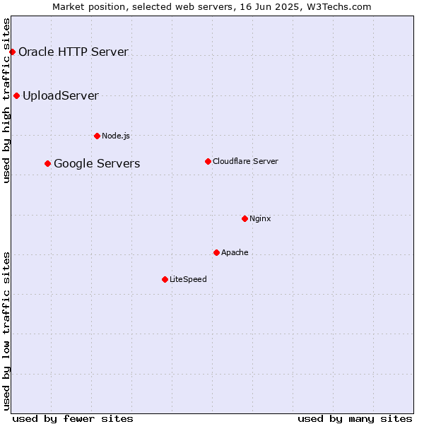 Market position of Google Servers vs. UploadServer vs. Oracle HTTP Server