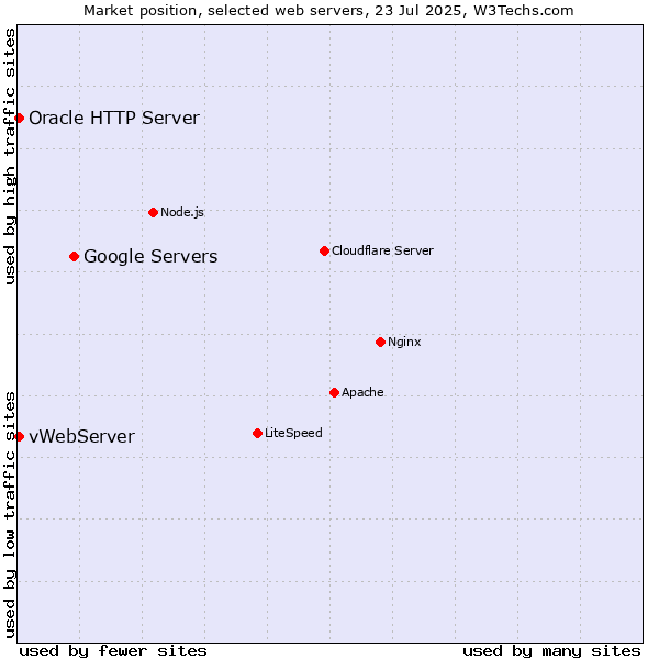 Market position of Google Servers vs. vWebServer vs. Oracle HTTP Server