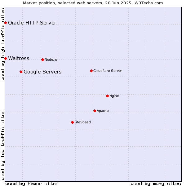 Market position of Google Servers vs. Oracle HTTP Server vs. Waitress