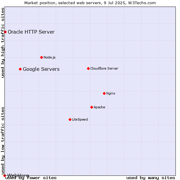 Market position of Google Servers vs. Oracle HTTP Server vs. WebHare