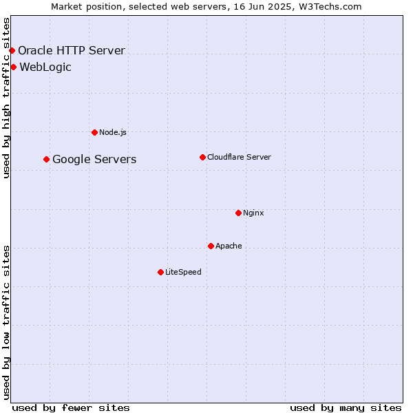 Market position of Google Servers vs. WebLogic vs. Oracle HTTP Server