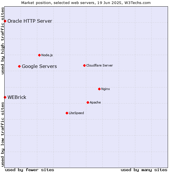 Market position of Google Servers vs. WEBrick vs. Oracle HTTP Server