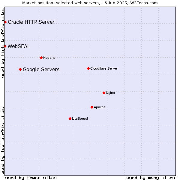 Market position of Google Servers vs. Oracle HTTP Server vs. WebSEAL