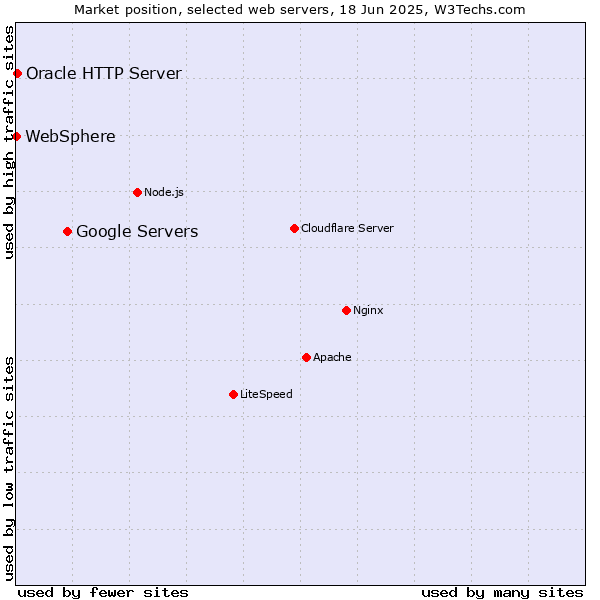 Market position of Google Servers vs. Oracle HTTP Server vs. WebSphere