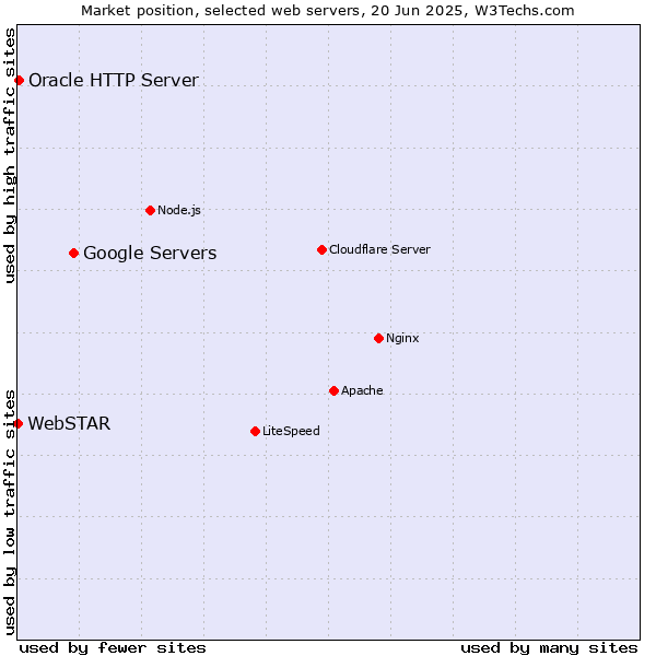Market position of Google Servers vs. Oracle HTTP Server vs. WebSTAR
