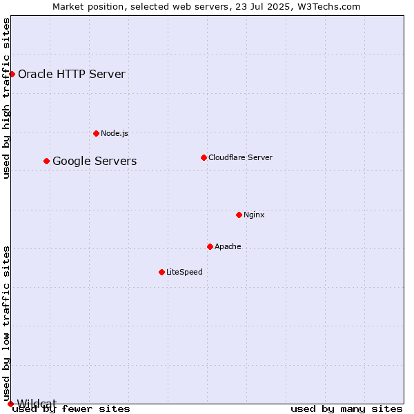 Market position of Google Servers vs. Oracle HTTP Server vs. Wildcat