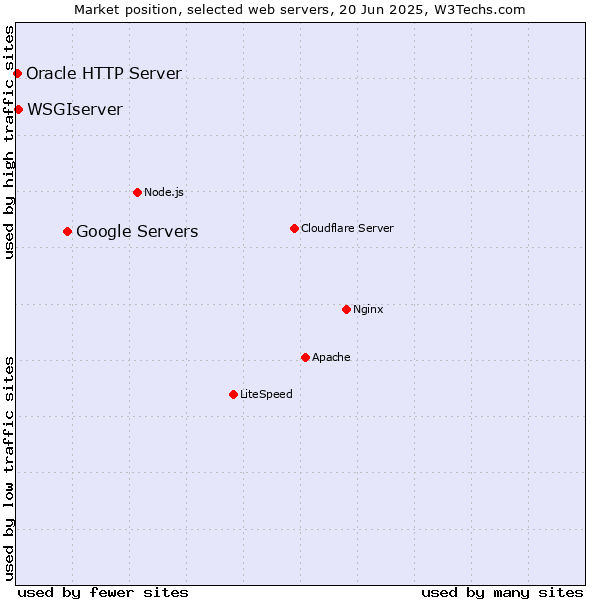Market position of Google Servers vs. WSGIserver vs. Oracle HTTP Server