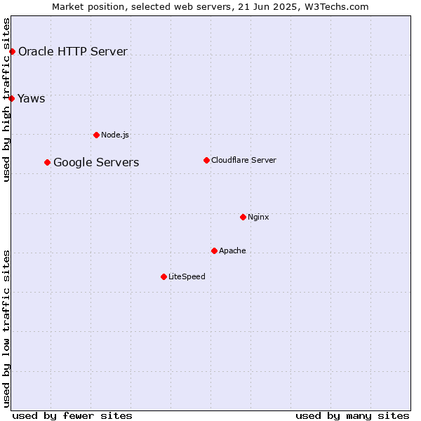 Market position of Google Servers vs. Oracle HTTP Server vs. Yaws