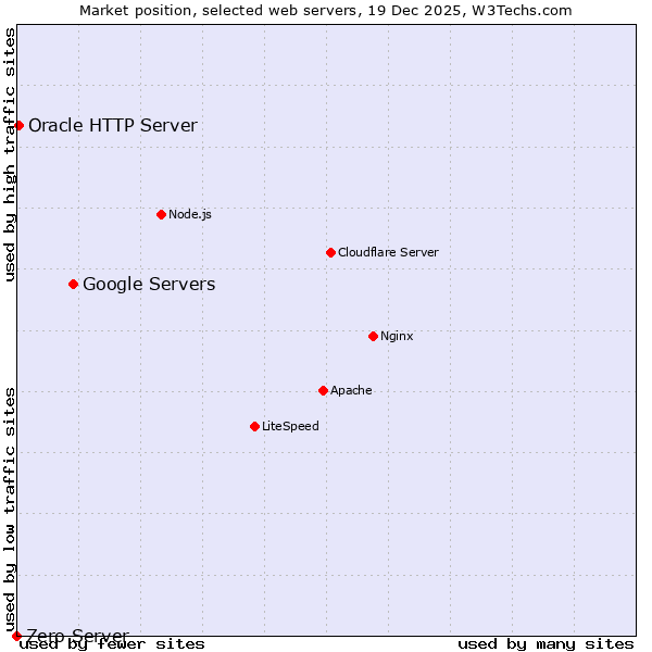 Market position of Google Servers vs. Oracle HTTP Server vs. Zero Server