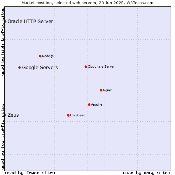 Market position of Google Servers vs. Zeus vs. Oracle HTTP Server