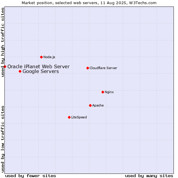 Market position of Google Servers vs. Oracle iPlanet Web Server