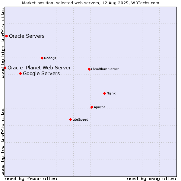 Market position of Google Servers vs. Oracle Servers vs. Oracle iPlanet Web Server