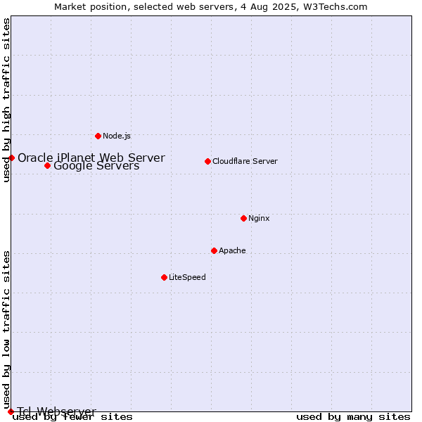 Market position of Google Servers vs. Oracle iPlanet Web Server vs. Tcl-Webserver