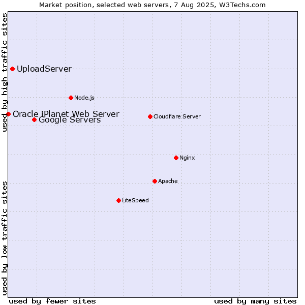 Market position of Google Servers vs. UploadServer vs. Oracle iPlanet Web Server