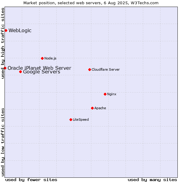 Market position of Google Servers vs. WebLogic vs. Oracle iPlanet Web Server