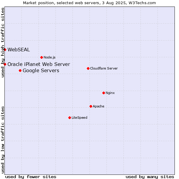 Market position of Google Servers vs. Oracle iPlanet Web Server vs. WebSEAL