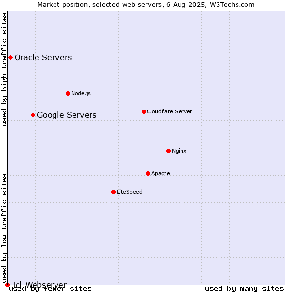 Market position of Google Servers vs. Oracle Servers vs. Tcl-Webserver