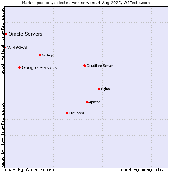Market position of Google Servers vs. Oracle Servers vs. WebSEAL
