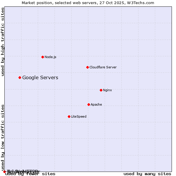 Market position of Google Servers vs. Tcl-Webserver vs. RaidenHTTPD