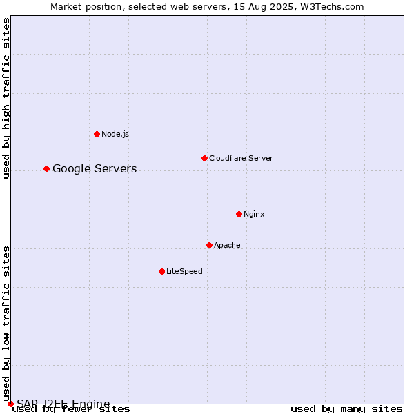 Market position of Google Servers vs. SAP J2EE Engine