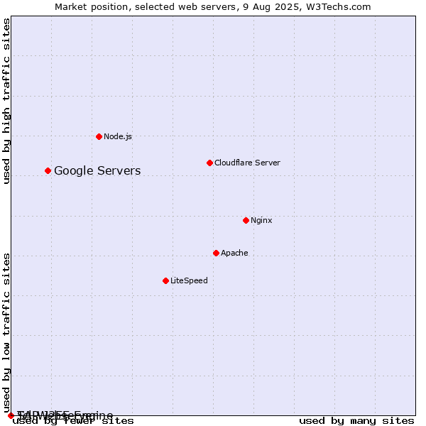 Market position of Google Servers vs. SAP J2EE Engine vs. Tcl-Webserver