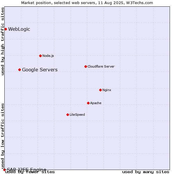 Market position of Google Servers vs. WebLogic vs. SAP J2EE Engine