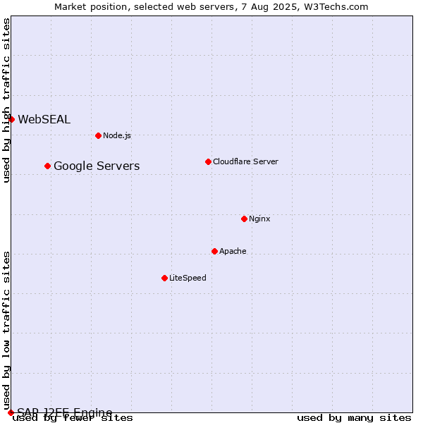 Market position of Google Servers vs. WebSEAL vs. SAP J2EE Engine