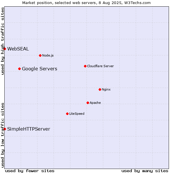 Market position of Google Servers vs. SimpleHTTPServer vs. WebSEAL