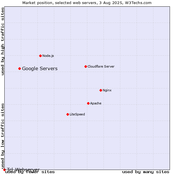 Market position of Google Servers vs. Tcl-Webserver
