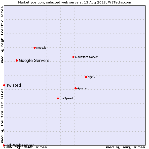Market position of Google Servers vs. Twisted vs. Tcl-Webserver