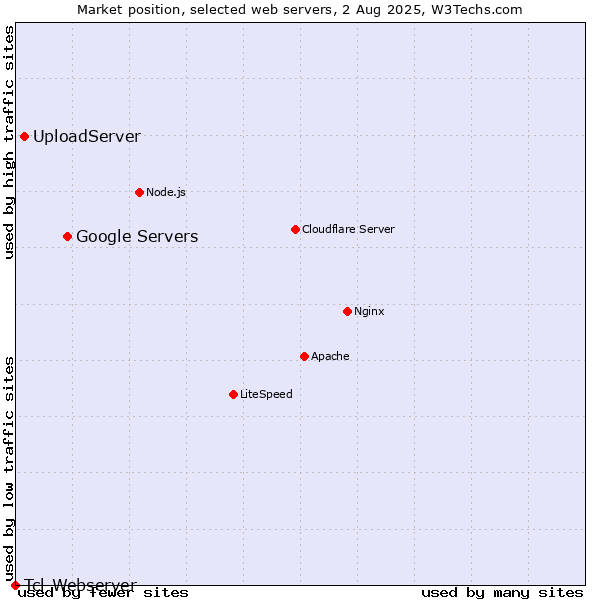 Market position of Google Servers vs. UploadServer vs. Tcl-Webserver