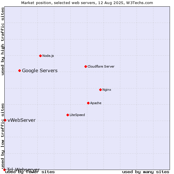 Market position of Google Servers vs. vWebServer vs. Tcl-Webserver