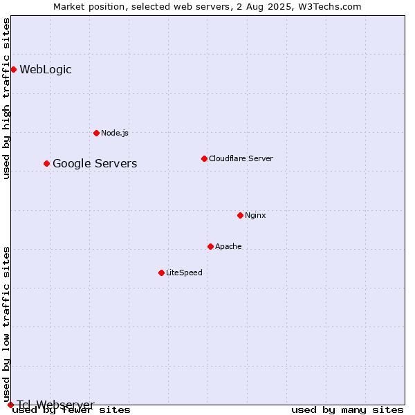 Market position of Google Servers vs. WebLogic vs. Tcl-Webserver