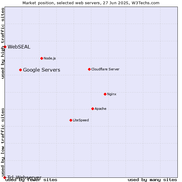 Market position of Google Servers vs. WebSEAL vs. Tcl-Webserver